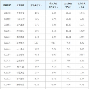 512亿主力资金近三日撤出全A(等权)概念股（1月20日）