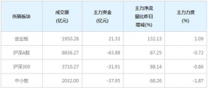 今日32亿主力资金净流出沪深300个股（1月20日）