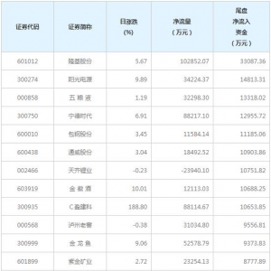 今日尾盘资金抢筹这些个股股票一览表（1月20日）