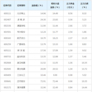 22亿主力资金近三日杀入首板概念股（1月20日）