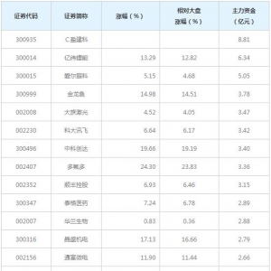 198亿主力资金近三日大量撤出中小创（1月20日）