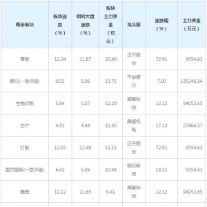 主力资金近三日都在买这些概念股（1月20日）