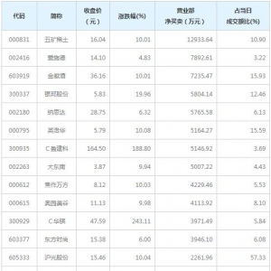 营业部最青睐个股曝光 8股净买入超5000万（1月20日）