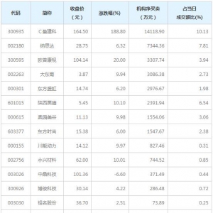 A股龙虎榜揭秘 机构最青睐纳思达等13股（1月20日）