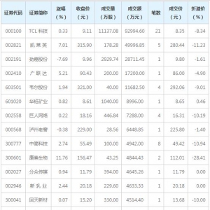 TCL科技等8只个股大宗交易超5000万元（1月20日）