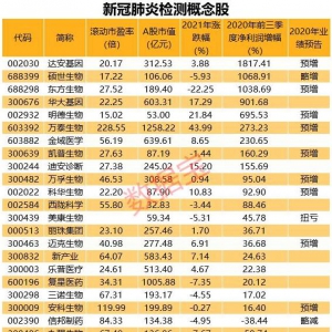 春节返乡必须核酸检测 新冠肺炎检测概念股来了（名单）