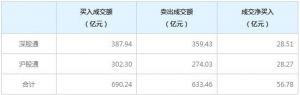 北上资金今日净买入56.78亿元（1月21日）