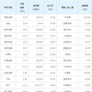 今日各行业表现 有色金属行业涨幅最大（1月21日）
