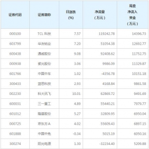 5只个股尾盘净流入资金超亿元（1月21日）