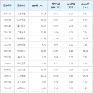 18亿主力资金近三日杀入稀土永磁概念股（1月21日）