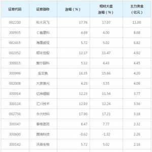 213亿主力资金近三日大量撤出中小创（1月21日）