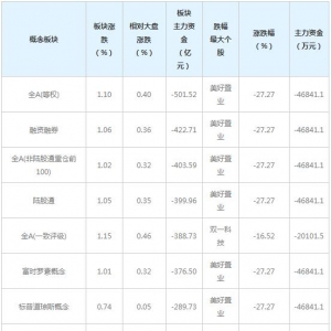 主力资金近三日大量撤出这些概念股（1月21日）