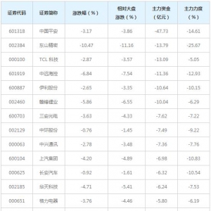 511亿主力资金近三日撤出全A(等权)概念股（1月21日）