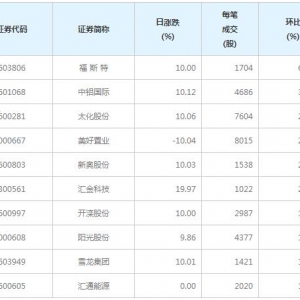 168股每笔成交量增超50%（1月21日）