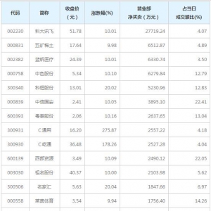 营业部最青睐个股曝光 5股净买入超5000万（1月21日）