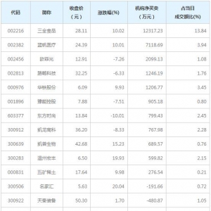 A股龙虎榜揭秘 机构最青睐11股（1月21日）