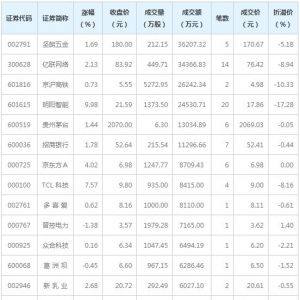 15只个股大宗交易超5000万元（1月21日）