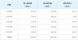 北向资金一周净买入96.08亿元（1月22日）
