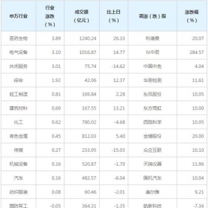 今日各行业表现 非银金融行业跌幅最大（1月22日）