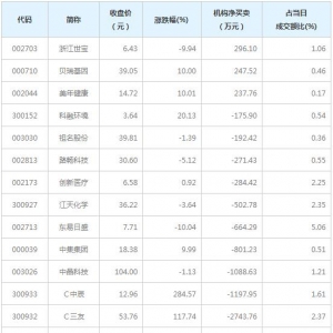龙虎榜追踪 机构抢筹浙江世宝等3股（1月22日）