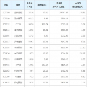 营业部最青睐个股曝光 盛新锂能5股净买入超5000万（1月22日） ...