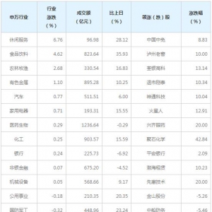 今日各行业表现 休闲服务行业涨幅最大（1月25日）