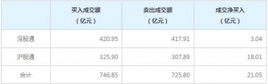 北上资金今日净买入21.05亿元（1月25日）