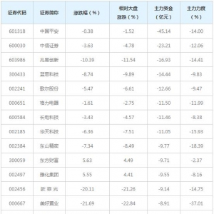772亿主力资金近三日撤出全A(等权)概念股（1月25日）
