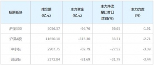 今日171亿主力资金净流出中小创个股（1月25日）