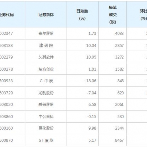 75股每笔成交量增超50%（1月25日）