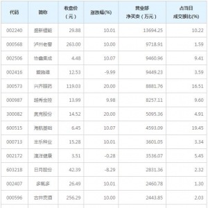 营业部最青睐个股曝光 盛新锂能等7股净买入超5000万（1月25日） ...