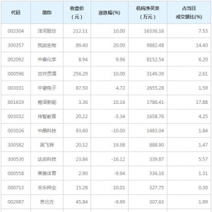 A股龙虎榜揭秘 机构最青睐我武生物等16股（1月25日）
