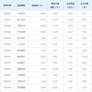 大消费概念股近三日最受主力资金青睐（1月25日）