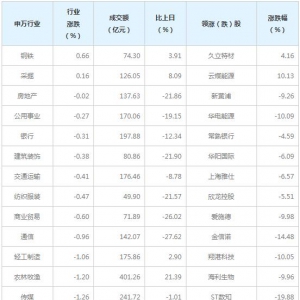 今日各行业表现 国防军工行业跌幅最大（1月26日）