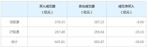 北上资金今日净卖出38.06亿元（1月26日）