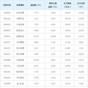 1468亿主力资金近三日撤出全A(等权)概念股（1月26日）