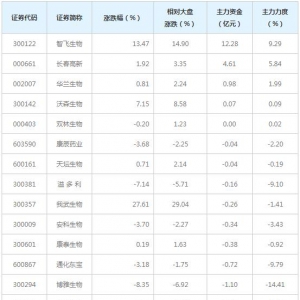 生物制品(一致评级)概念股近三日受10亿主力资金追捧（1月26日） ...