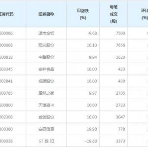 59股每笔成交量增超50%（1月26日）