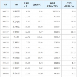 营业部最青睐个股曝光 美锦能源等5股净买入超5000万（1月26日） ...