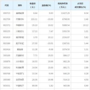A股龙虎榜揭秘 机构最青睐15股（1月26日）