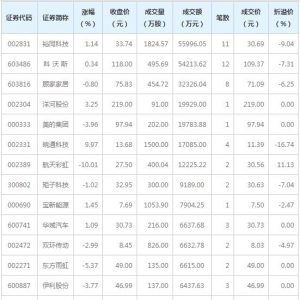 17只个股大宗交易超5000万元（1月26日）
