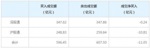 北上资金今日净卖出11.05亿元（1月27日）