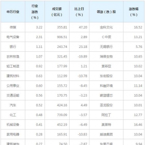 今日各行业表现 传媒行业涨幅最大（1月27日）