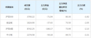今日88亿主力资金净流出中小创个股（1月27日）