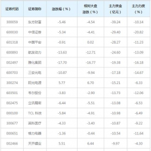 1159亿主力资金近三日撤出全A(等权)概念股（1月27日）