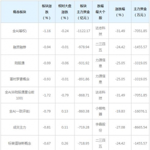 主力资金近三日大量撤出这些概念股（1月27日）