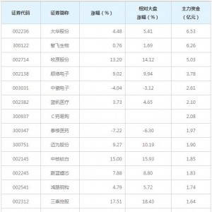 566亿主力资金近三日大量撤出中小创（1月27日）