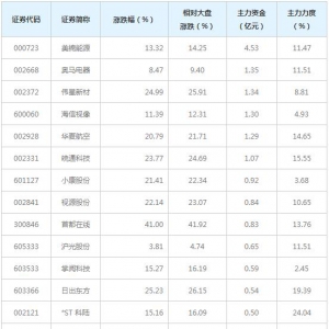 首板概念股近三日最受主力资金青睐（1月27日）