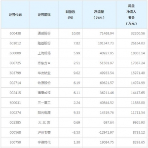 今日尾盘资金抢筹这些个股（1月27日）