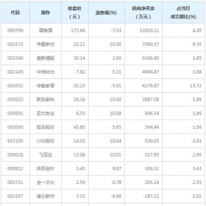 A股龙虎榜揭秘 机构最青睐酒鬼酒等12股（1月27日）